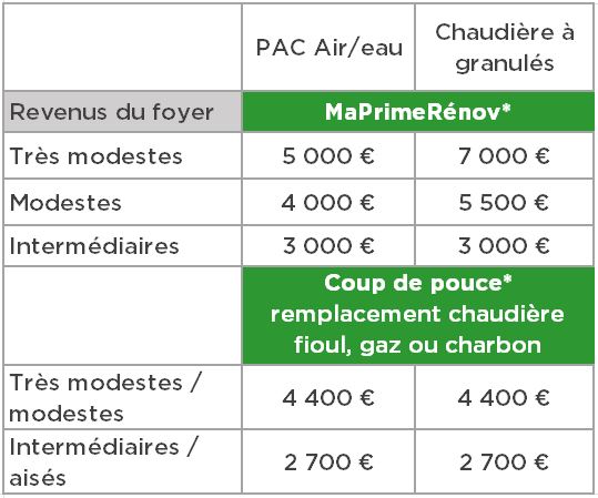 comparatif-aides-financieres-pac-chaudiere-granule